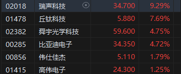 午评：港股恒指跌1.31% 恒生科指跌1.19%百度挫逾9%、苹果概念逆势走强  第6张