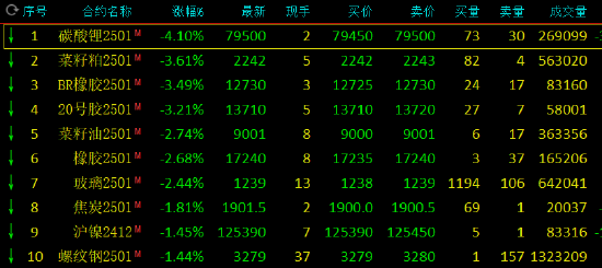 午评：碳酸锂跌超4% 燃油涨近2%  第3张