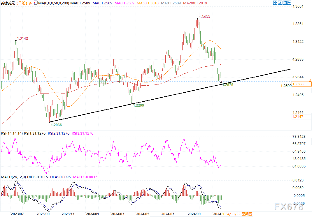 技术阻力+美元强势，镑美恐下探1.25关口在即！  第2张