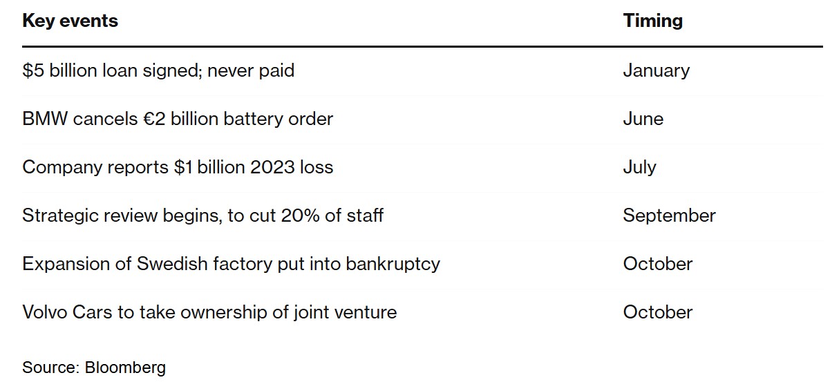 “欧洲宁德时代”Northvolt申请破产保护 账上只剩一周现金