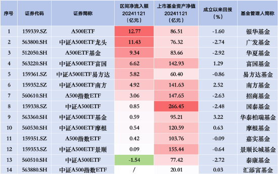 银华A500ETF“翻身战”：昨日净流入12.77亿元，挤下广发、华夏、易方达三大“新星”，位居资金流入榜首  第2张