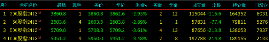 股指期货全线下跌 IC主力合约跌3.61%  第3张