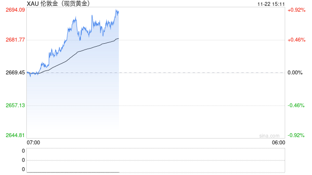 现货黄金短线走势分析：避险情绪继续主导行情，金价或上探2710附近阻力