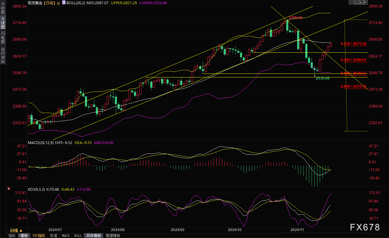 现货黄金短线走势分析：避险情绪继续主导行情，金价或上探2710附近阻力  第3张
