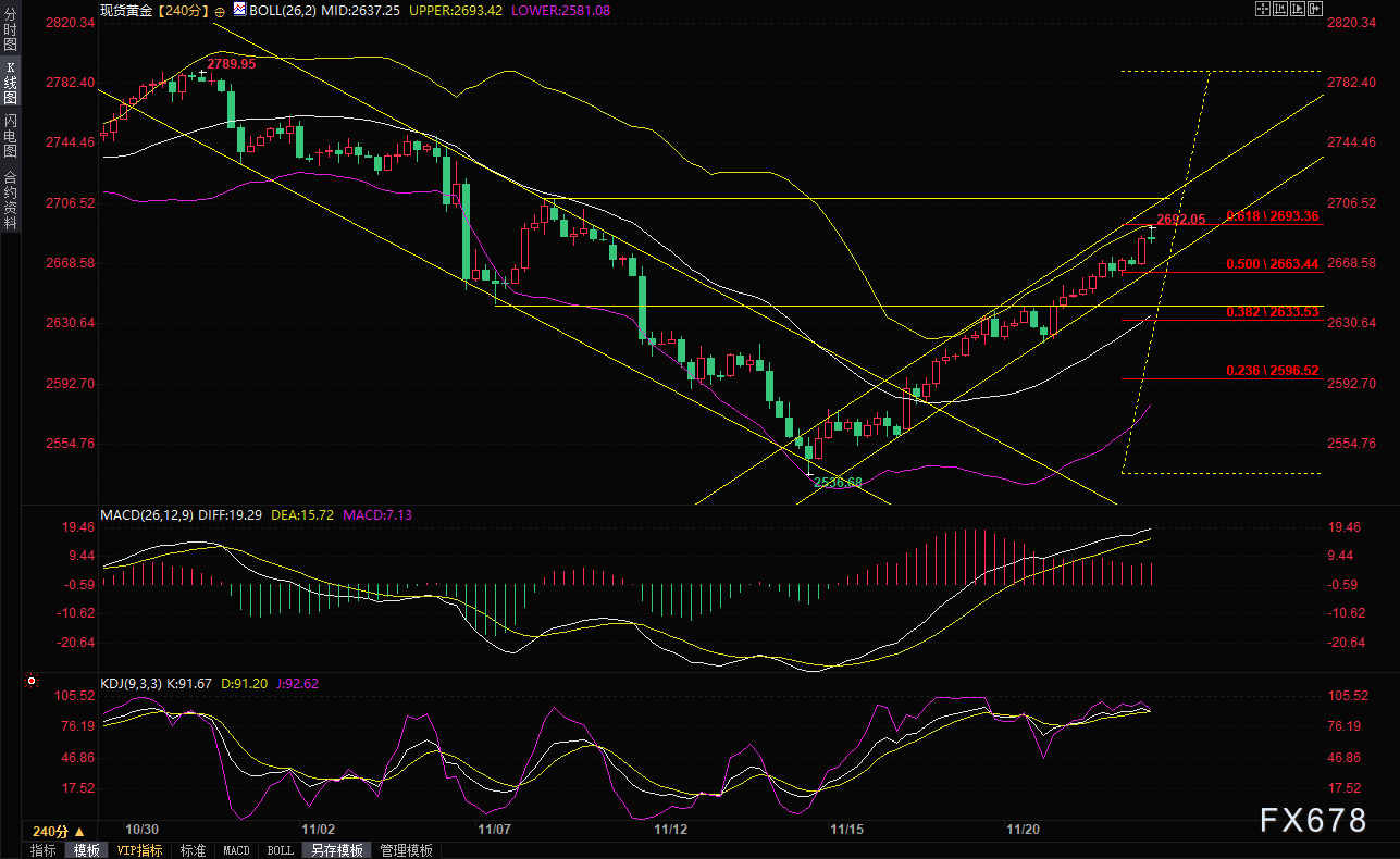 现货黄金短线走势分析：避险情绪继续主导行情，金价或上探2710附近阻力  第4张