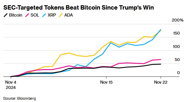 “币圈公敌”将卸任！比特币站上9.9万美元 XRP等山寨币涨势更猛  第2张