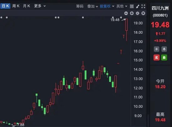 7连板！逆市上涨大牛股，集中在这些板块！  第3张