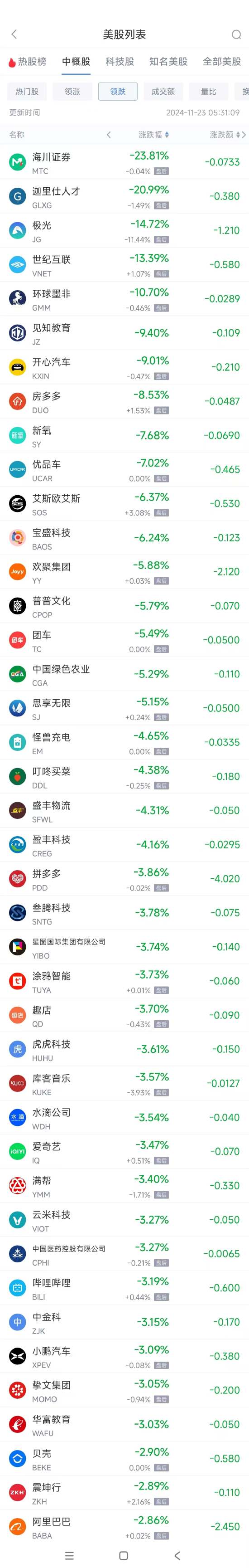 周五热门中概股涨跌不一 文远知行涨9.2%，拼多多跌3.9%  第2张